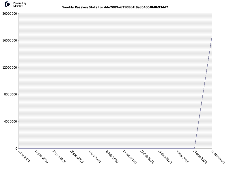 Weekly Passkey Stats for 4de2089a6350864f9a854050b0b934d7